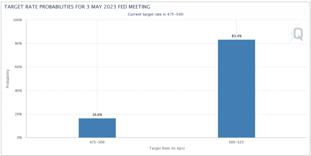 Graphique sur les probabilités d'augmentation des taux d'intérêt lors de la réunion de la Fed le 3 mai prochain