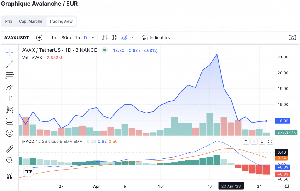 Graphique de AVAX selon l'outil Trading View sur CoinMarketCap qui représente la MACD qui se croise à la baisse le 20/21 avril 2023.