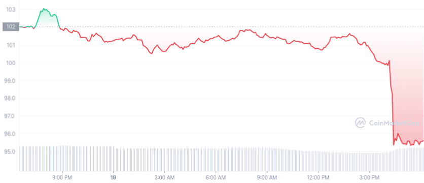 Aperçu de la performance de Litecoin (LTC) sur les marchés cryptos - Source : Coinmarketcap