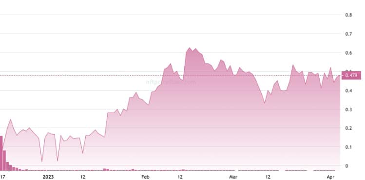 Aperçu du volume de ventes de la collection NFT de Donald Trump - Source : Nftpricefloor