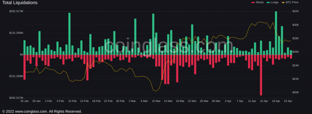 Aperçu du volume de liquidations sur le marché crypto - Source : Coinglass