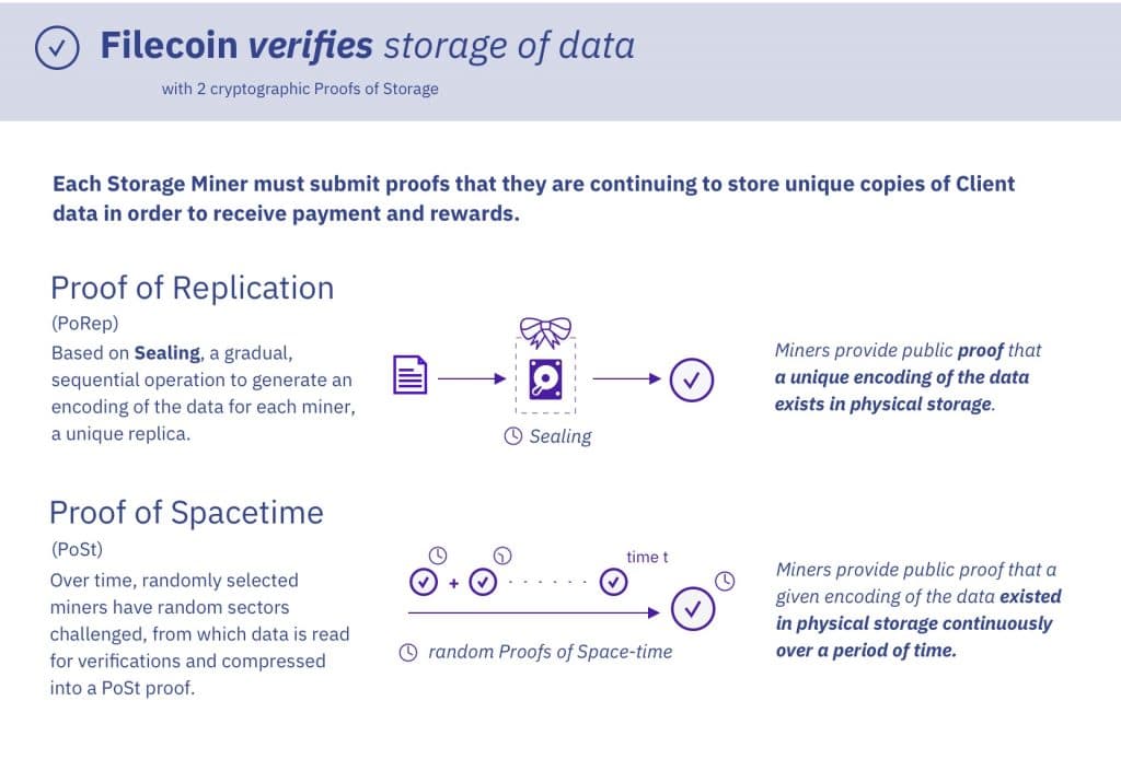 Overview of how the system works on Filecoin - Source: Filecoin