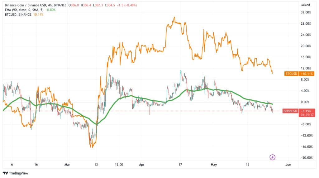 Forte corrélation entre le cours du Binance Coin et le Bitcoin - Source : TradingView