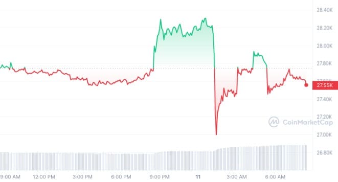 Aperçu de la performance du Bitcoin sur les dernières 24 heures - Source : Coinmarketcap