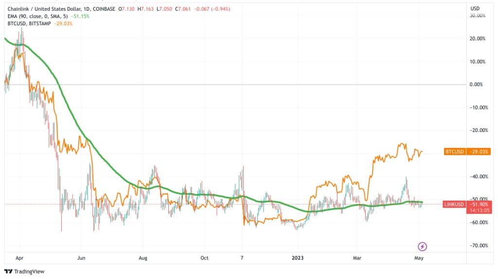 Comparaison de l’évolution du Bitcoin avec Chainlink - Unité de temps : journée - Source : TradingView