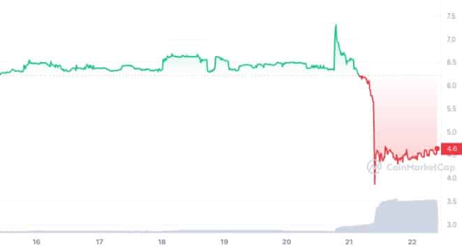 Aperçu de la performance du token TORN sur les marchés cryptos au cours des sept derniers jours - Source : Coinmarketcap