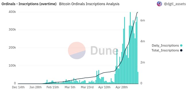 Volume d’activité sur les Bitcoins Ordinals - Source : Dune Analytics