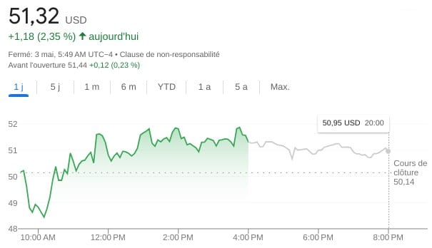 Aperçu de la performance de l’action Coinbase sur le Nasdaq au cours des 24 dernières heures
