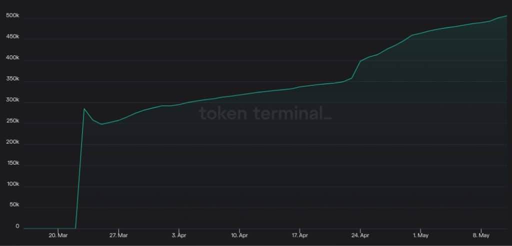 Evolution du nombre de détenteurs du token ARB - Source : TokenTerminal