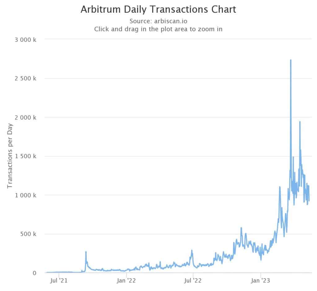 Aperçu du nombre de transactions sur le réseau Arbitrum - Source : Arbiscan