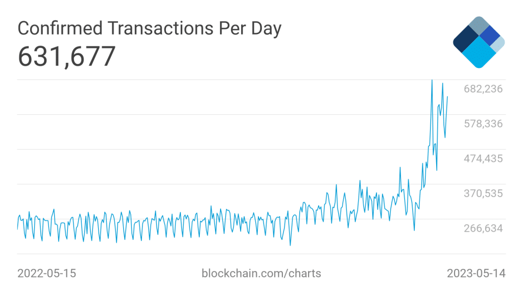 Aperçu du nombre de transactions exécutées sur le réseau Bitcoin - Source : Blockchain.com