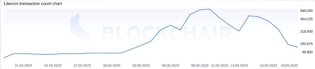 Aperçu du nombre de transactions confirmées sur le réseau Litecoin - Source : Blockchair.com