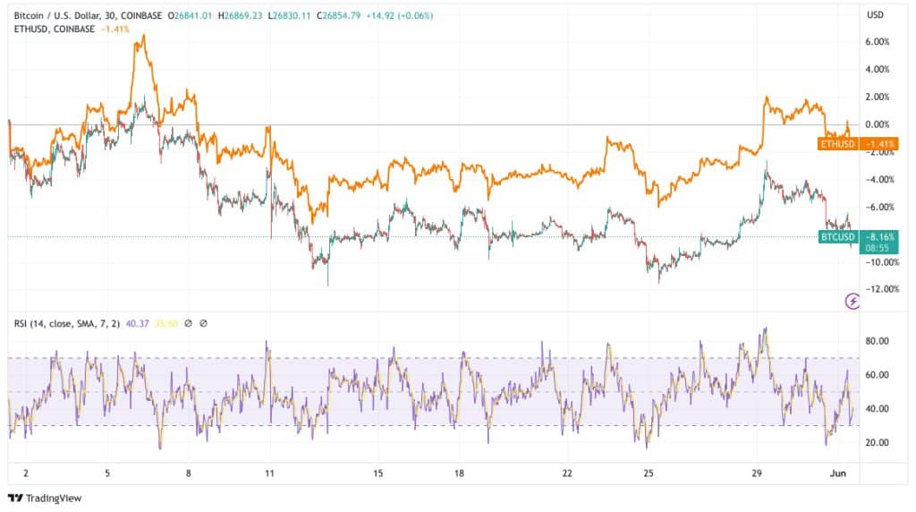 Comparaison entre la performance du Bitcoin et de l’Ethereum sur un mois - Source : TradingView