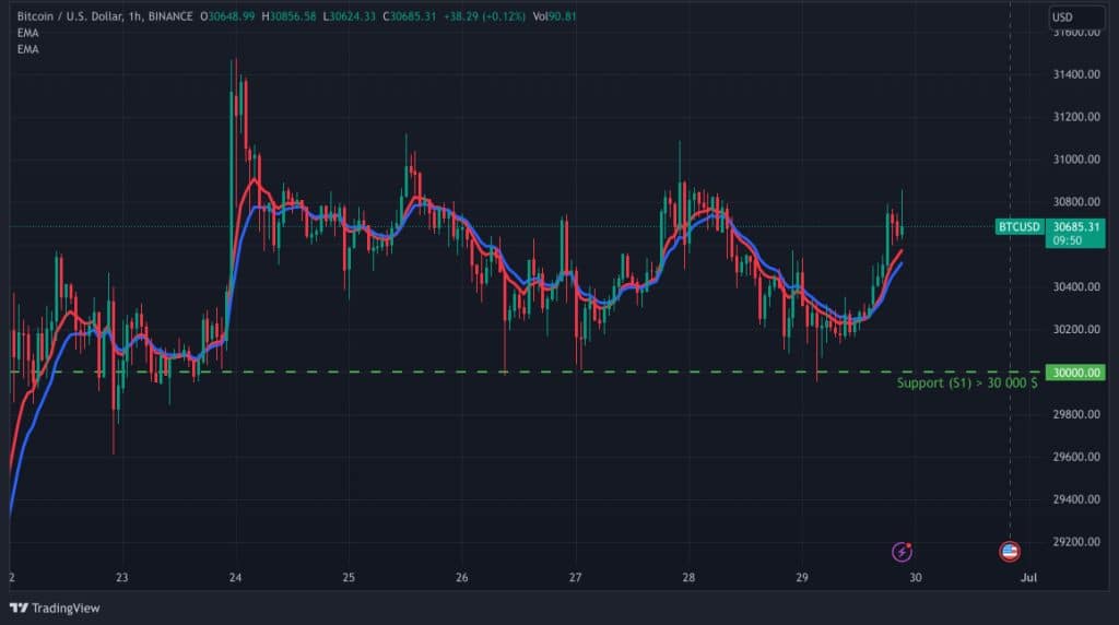 Aperçu de la performance du Bitcoin au cours des derniers jours - Source : TradingView