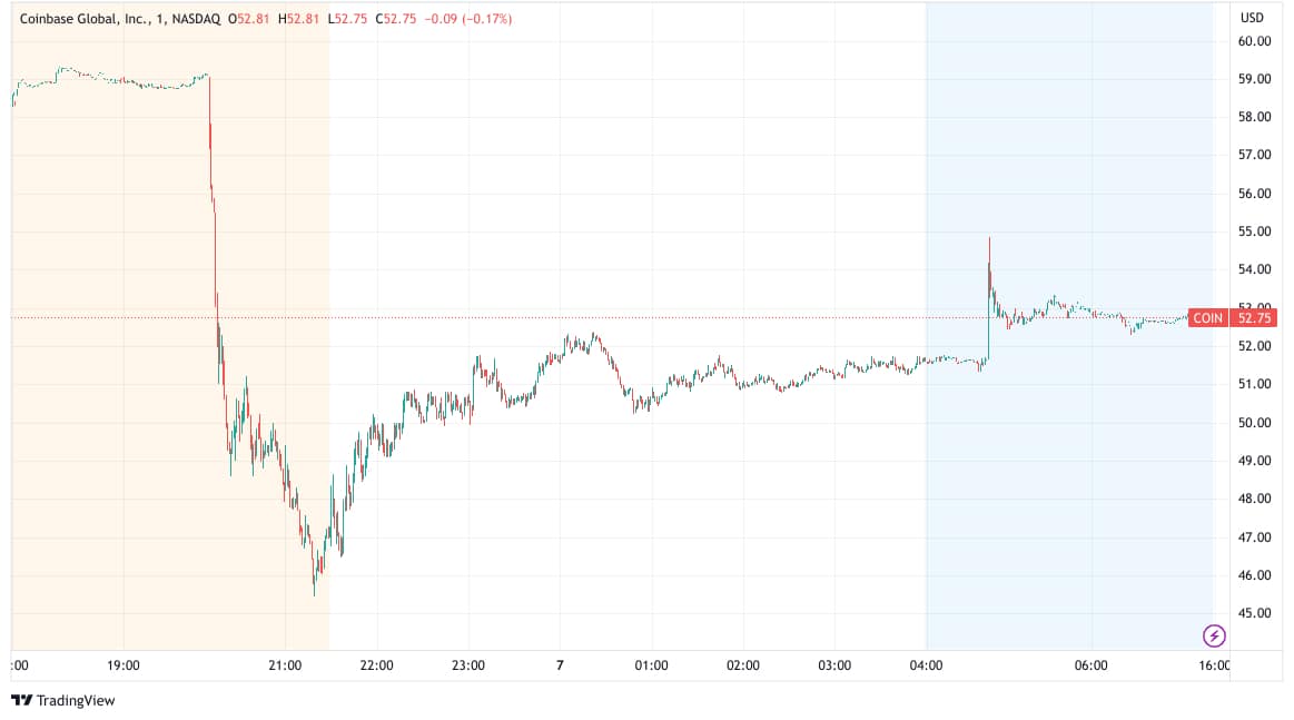 Performance de l’action Coinbase sur le Nasdaq sur les dernières 24 heures - Source : TradingView