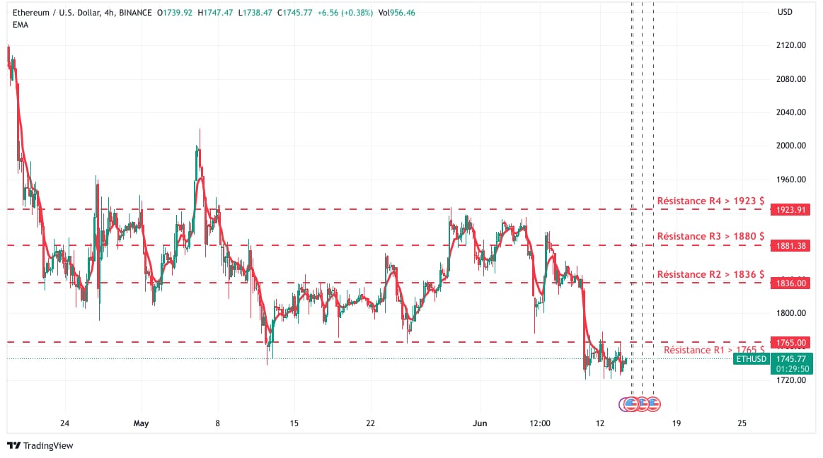 Aperçu des principales résistances pour l’Ethereum sur un graphique H4 - Source : TradingView