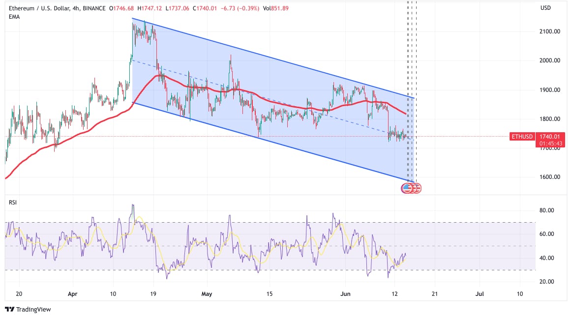 Aperçu de son canal descendant + divergence RSI - Source : TradingView