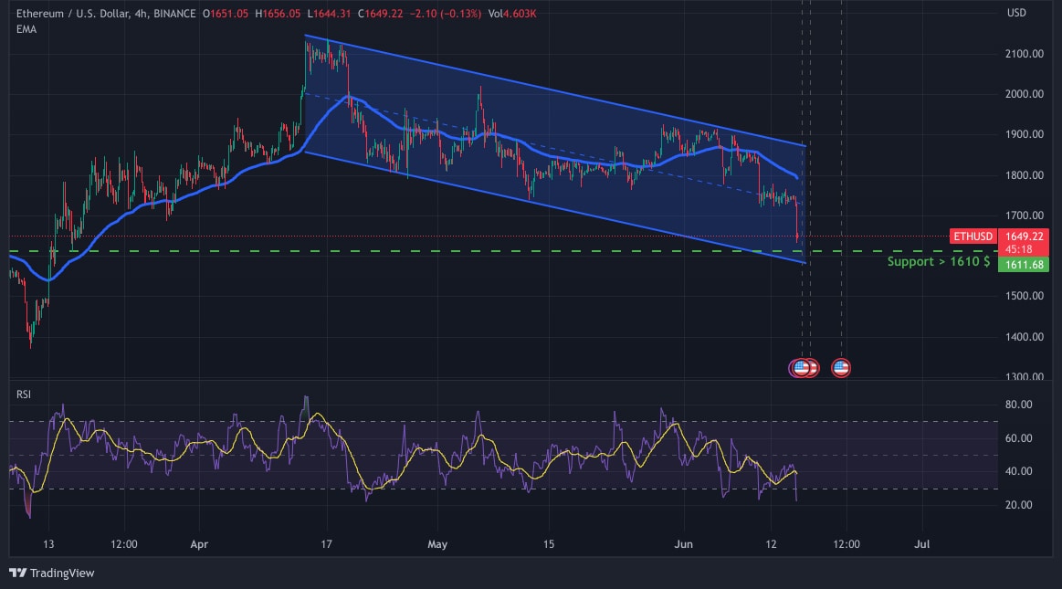 Analyse de la performance de l’Ethereum (ETH) en graphique H4 - Source : TradingView