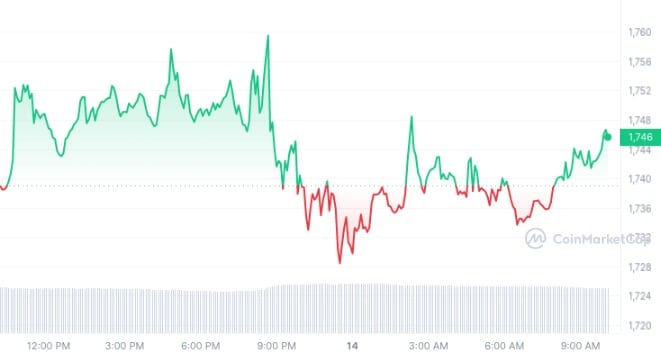 Aperçu de la performance de l’Ethereum au cours des dernières 24 heures - Source : Coinmarketcap