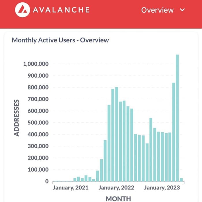 Nombre d'utilisateurs mensuels actifs depuis Janvier 2021. Source : Twitter
