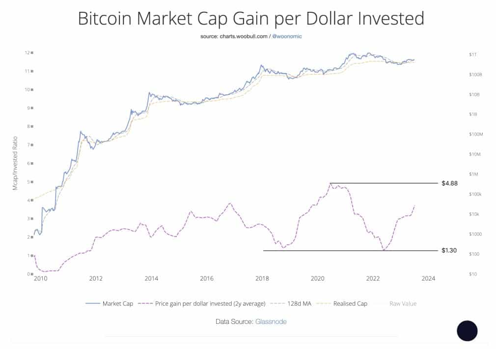 Evolution de la capitalisation du Bitcoin en fonction du montant investi - Source : GlassNode