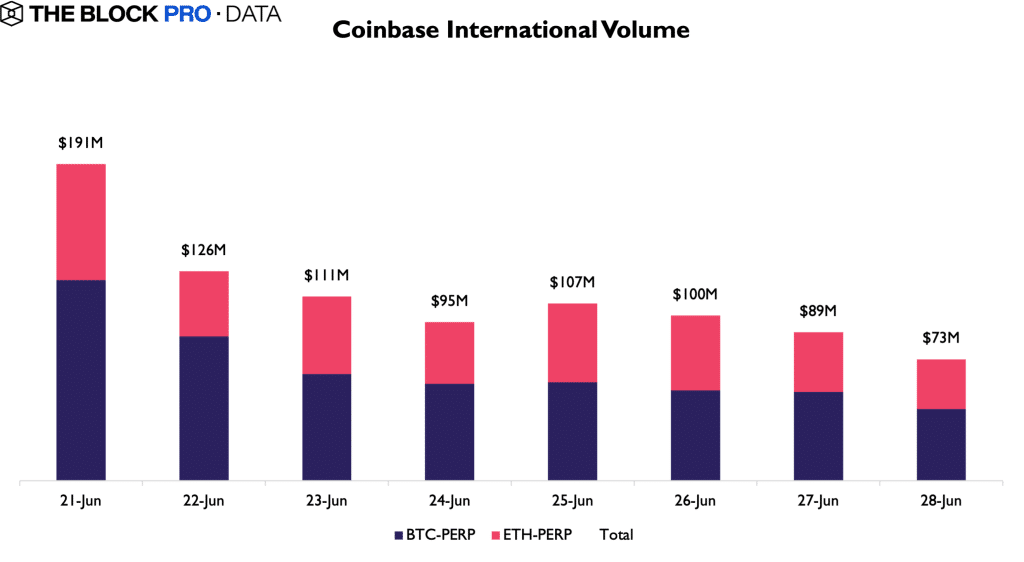 Volumes Coinbase International - Source : The Block