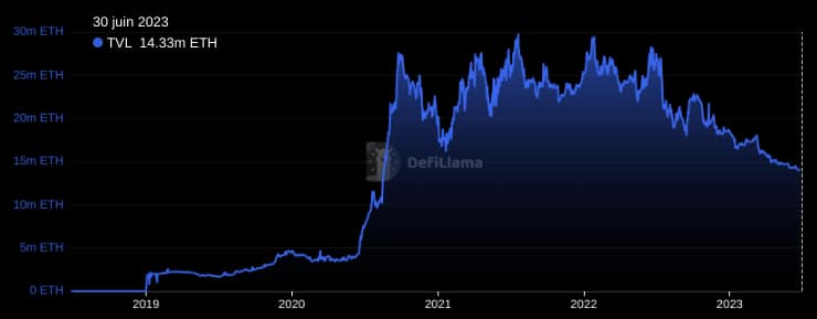 Aperçu de l’évolution de la valeur totale bloquée (TVL) sur le réseau Ethereum - Source : DefiLlama
