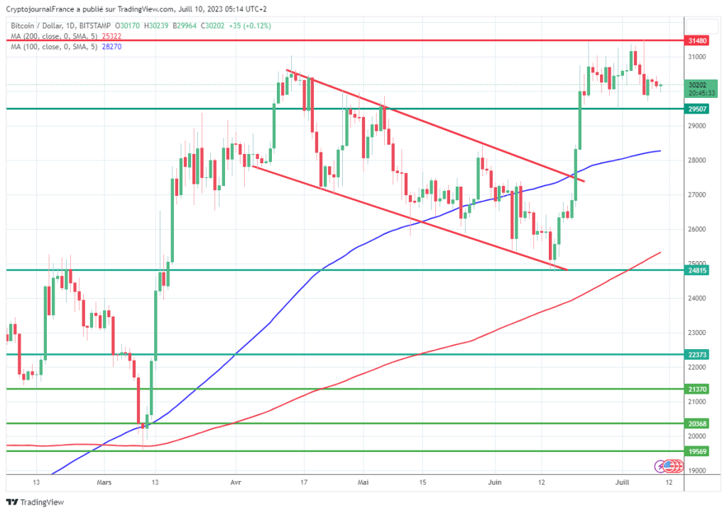 Graphique journalier du Bitcoin