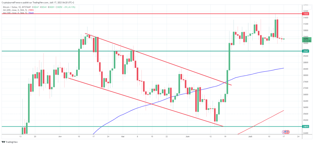Graphique journalier du Bitcoin