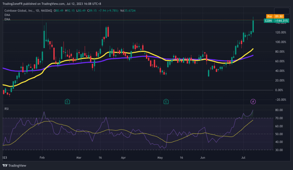 Analyse de la performance de Coinbase depuis le début de l’année 2023 - Source : TradingView