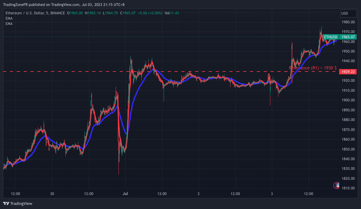 Performance de l’Ethereum au cours des sept derniers jours - Source : TradingView