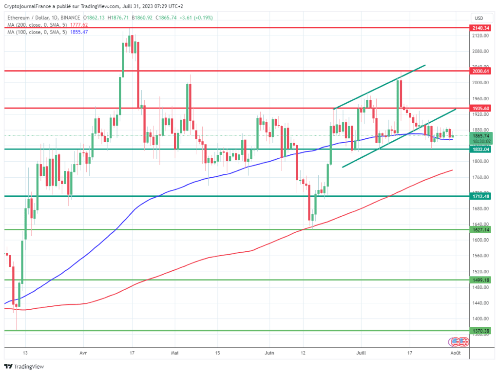 Graphique journalier de l'Ethereum