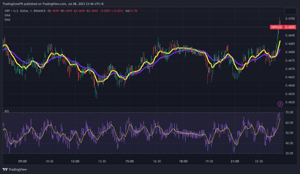 Aperçu de la performance de Ripple (XRP) au cours des dernières 24 heures - Source : TradingView