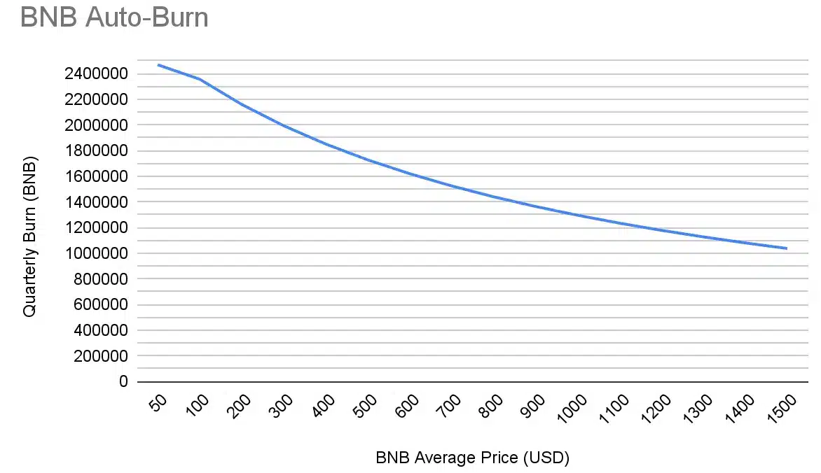 Estimation du nombre de tokens BNB détruits en fonction de la valeur BNB/USD - Source : Binance