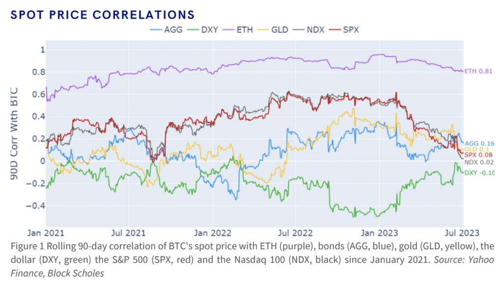 La corrélation NASDAQ — Bitcoin au plus bas depuis juillet 2021