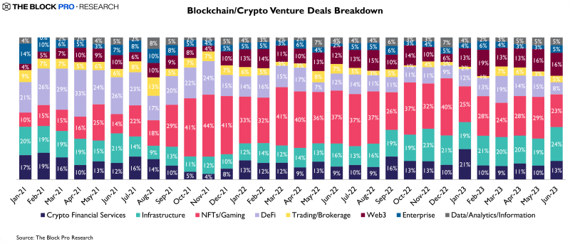 Aperçu de l’évolution des investissements en capital-risque dans le secteur crypto depuis janvier 2021 - Source : The Block Research