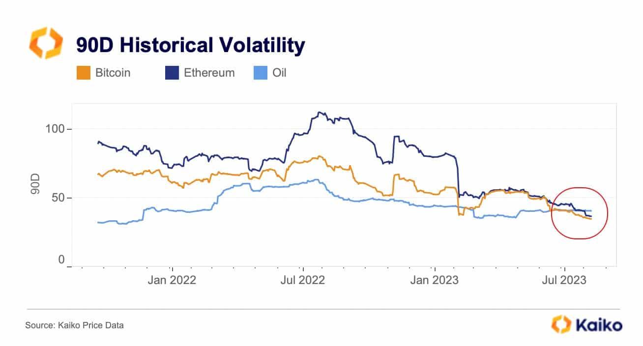 volatilité prix bitcoin ether pétrole