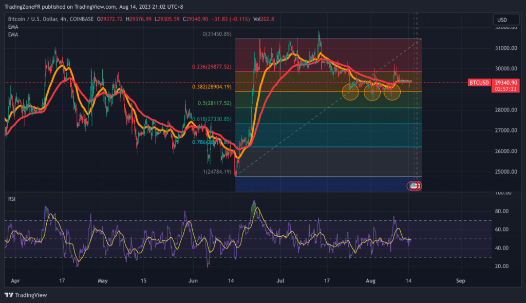 Aperçu de l’évolution du Bitcoin au cours des derniers jours - Source : TradingView