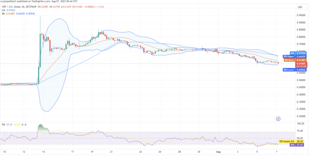 XRP USD 4 hours