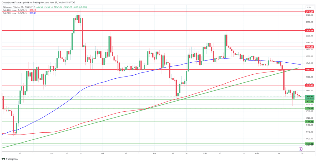 Graphique journalier de l'Ethereum