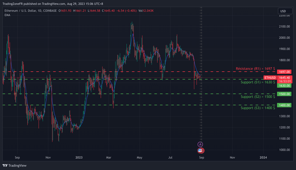 Aperçu de la performance de l’Ethereum - Graphique journalier - Source : TradingView