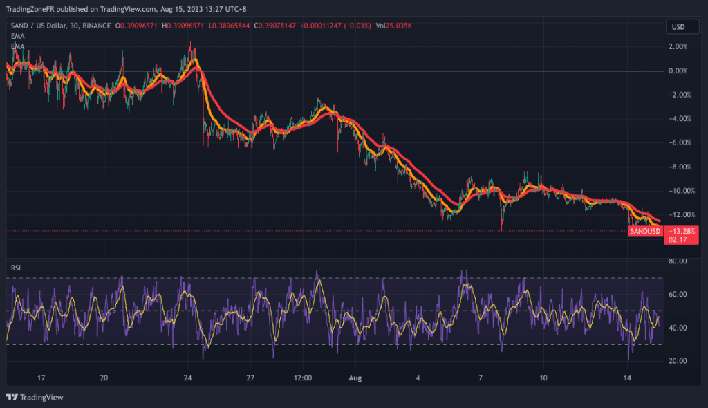 Aperçu de l’évolution du prix du token SAND sur les marchés cryptos au cours des trente derniers jours - Source : TradingView