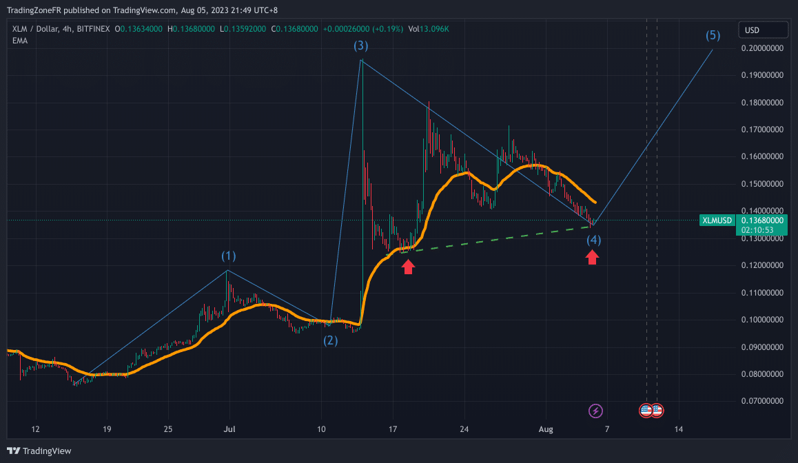 Aperçu des vagues d’Elliott - Graphique H4 - Source : TradingView