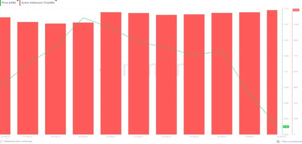 Evolution du nombre d’adresses actives sur le réseau LINK depuis le 6 août