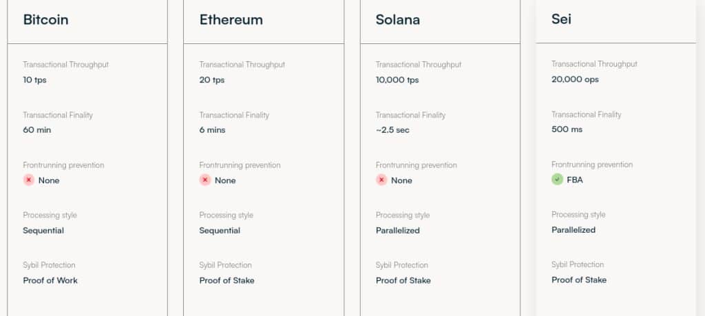 Comparaison des performances du réseau Sei Labs avec les principaux réseaux blockchains - Source : Sei Labs