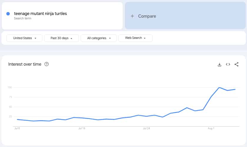 Aperçu du volume de recherche du terme de recherche : “Teenage Mutant Ninja Turtles” aux Etats-Unis - Source : Google Trends