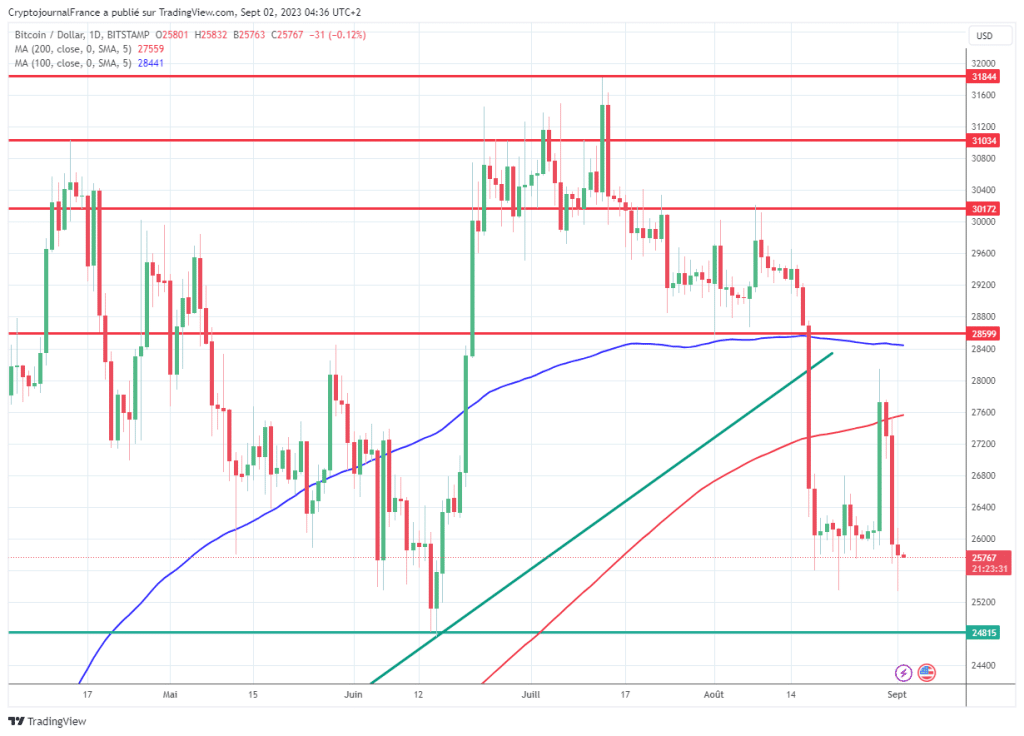 Graphique journalier du Bitcoin