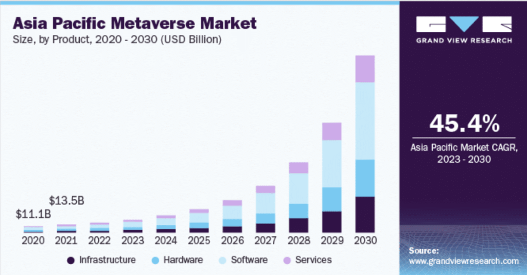 Graphique de Grand View Research à propos de l'évolution du metaverse jusqu'en 2030