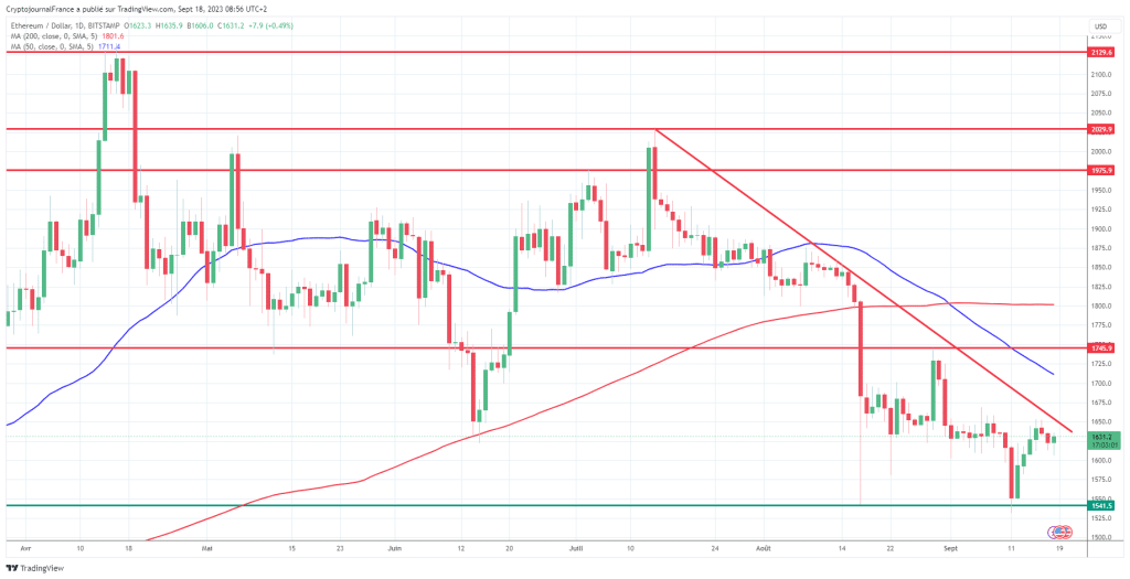 Graphique Ethereum journalier