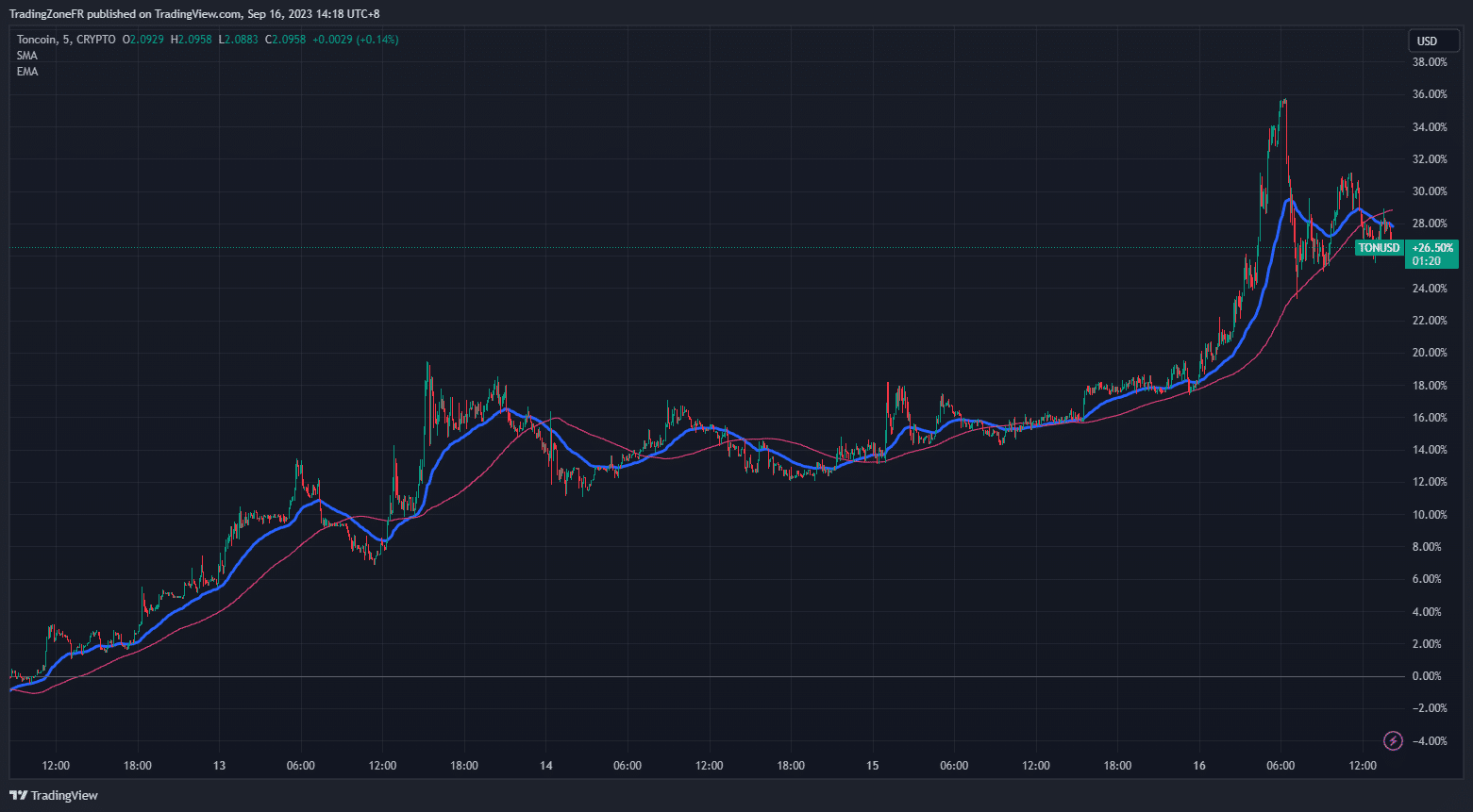 Aperçu de la performance du Toncoin sur les cinq derniers jours - Source : Tradingview